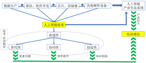 新技术革命下人工智能与高质量增长、高质量就业