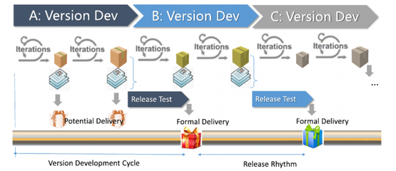 积极推进校企深度合作,软件研发效能(DevOps+)实验室在推进产学研融合过程中取得阶段性成果